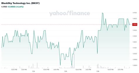 ssftw|SFTW: BlackSky Technology Inc Stock Price Quote .